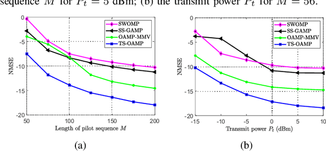 Figure 4 for Massive Access in Extra Large-Scale MIMO with Mixed-ADC over Near Field Channels