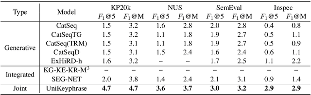 Figure 4 for UniKeyphrase: A Unified Extraction and Generation Framework for Keyphrase Prediction