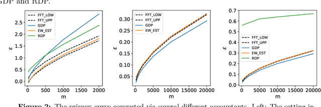Figure 3 for Analytical Composition of Differential Privacy via the Edgeworth Accountant
