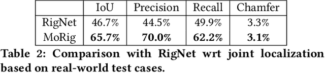 Figure 3 for Morig: Motion-aware rigging of character meshes from point clouds