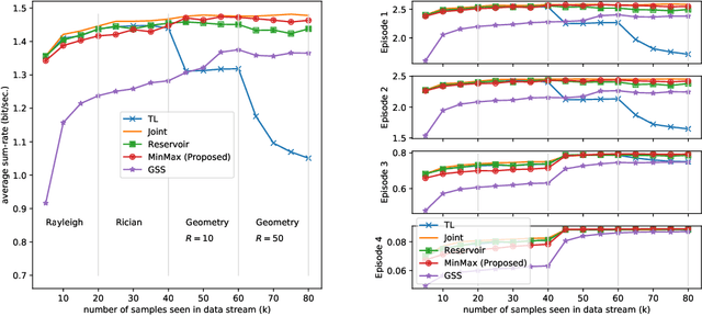 Figure 3 for Learning to Continuously Optimize Wireless Resource In Episodically Dynamic Environment