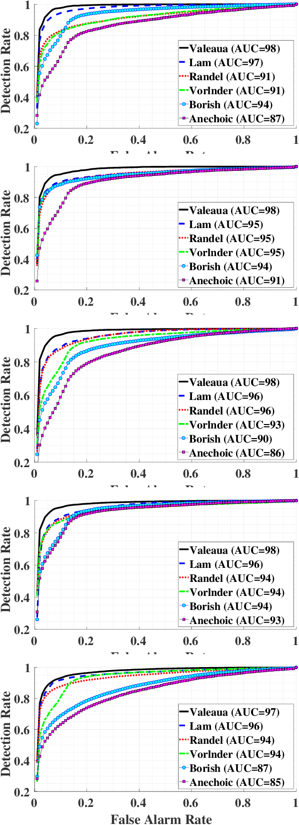 Figure 1 for Evaluation of Deep-Learning-Based Voice Activity Detectors and Room Impulse Response Models in Reverberant Environments