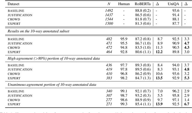 Figure 2 for What Ingredients Make for an Effective Crowdsourcing Protocol for Difficult NLU Data Collection Tasks?