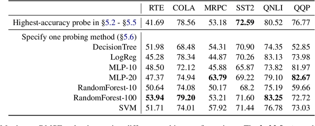 Figure 4 for Predicting Fine-Tuning Performance with Probing