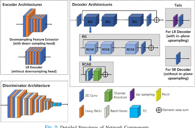 Figure 2 for Unsupervised Representation Learning for 3D MRI Super Resolution with Degradation Adaptation