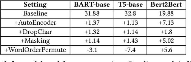 Figure 3 for Study of Encoder-Decoder Architectures for Code-Mix Search Query Translation