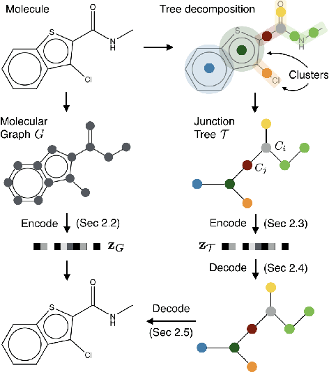 Figure 3 for Variational Autoencoder for Anti-Cancer Drug Response Prediction