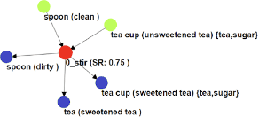 Figure 1 for A comparative study of the performance of different search algorithms on FOON graphs