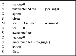 Figure 2 for A comparative study of the performance of different search algorithms on FOON graphs