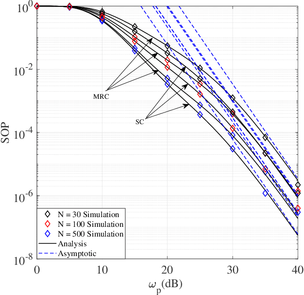 Figure 2 for RIS-Aided Physical Layer Security Improvement in Underlay Cognitive Radio Networks