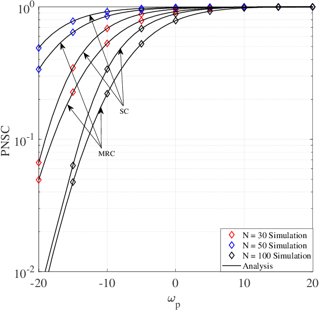 Figure 3 for RIS-Aided Physical Layer Security Improvement in Underlay Cognitive Radio Networks