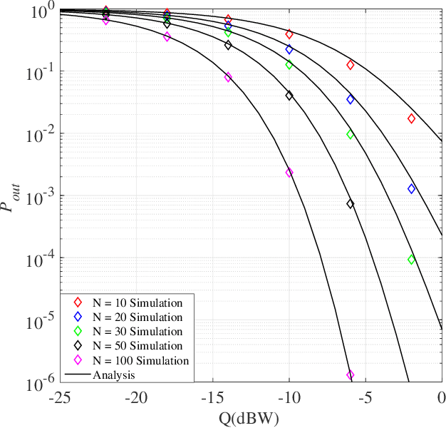 Figure 4 for RIS-Aided Physical Layer Security Improvement in Underlay Cognitive Radio Networks