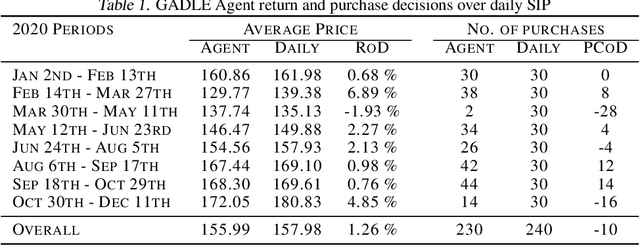 Figure 2 for Intelligent Systematic Investment Agent: an ensemble of deep learning and evolutionary strategies