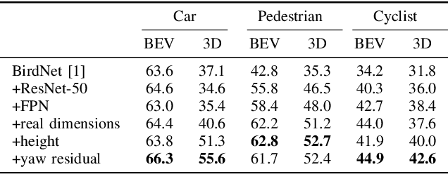 Figure 4 for BirdNet+: End-to-End 3D Object Detection in LiDAR Bird's Eye View