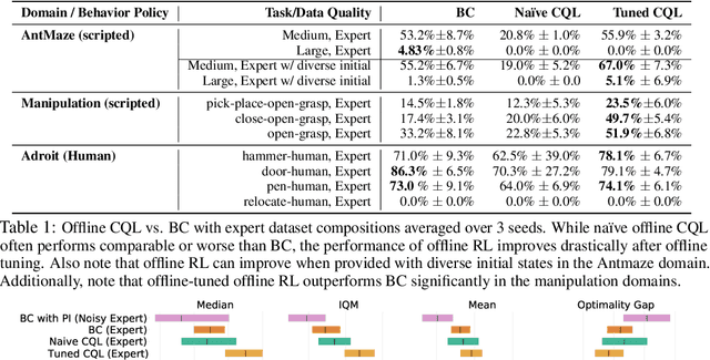Figure 1 for When Should We Prefer Offline Reinforcement Learning Over Behavioral Cloning?