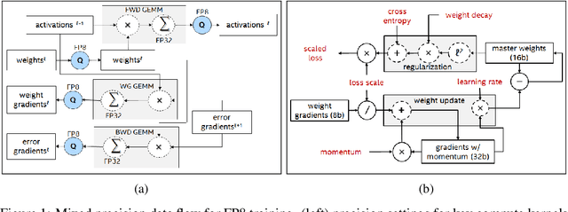 Figure 1 for Mixed Precision Training With 8-bit Floating Point