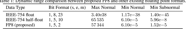 Figure 2 for Mixed Precision Training With 8-bit Floating Point