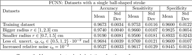 Figure 4 for Neural networks for classification of strokes in electrical impedance tomography on a 3D head model