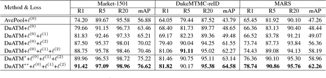 Figure 2 for Dual Attention Matching Network for Context-Aware Feature Sequence based Person Re-Identification