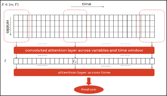 Figure 3 for Interpretable Feature Engineering for Time Series Predictors using Attention Networks
