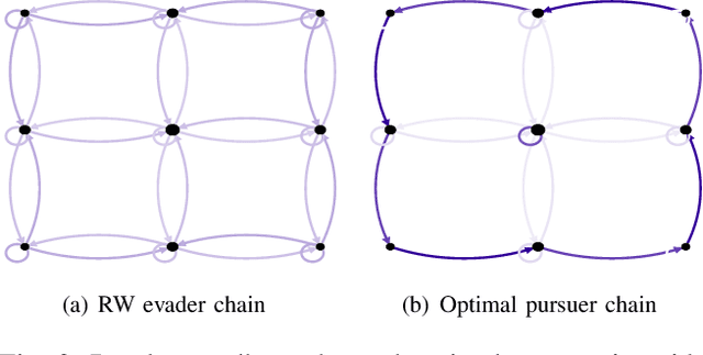 Figure 2 for Robotic Surveillance Based on the Meeting Time of Random Walks