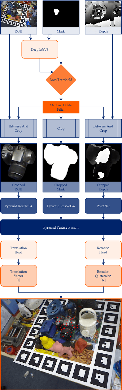Figure 1 for MPF6D: Masked Pyramid Fusion 6D Pose Estimation