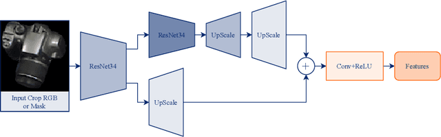 Figure 3 for MPF6D: Masked Pyramid Fusion 6D Pose Estimation