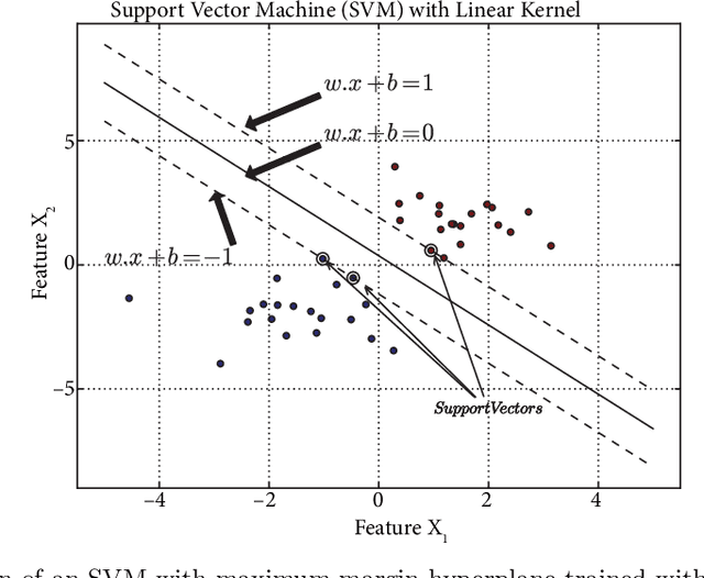 Figure 1 for A MapReduce based distributed SVM algorithm for binary classification
