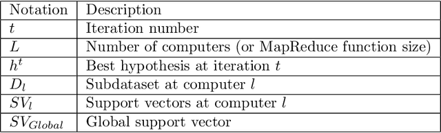Figure 2 for A MapReduce based distributed SVM algorithm for binary classification