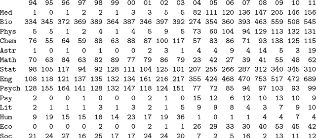 Figure 4 for A History of Cluster Analysis Using the Classification Society's Bibliography Over Four Decades