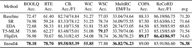 Figure 2 for KnowDA: All-in-One Knowledge Mixture Model for Data Augmentation in Few-Shot NLP