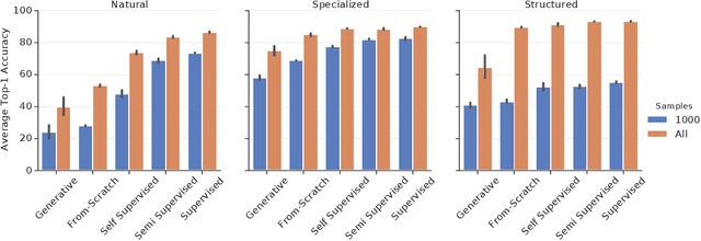 Figure 3 for The Visual Task Adaptation Benchmark