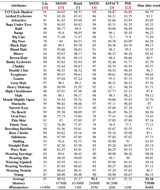 Figure 4 for Slim-CNN: A Light-Weight CNN for Face Attribute Prediction