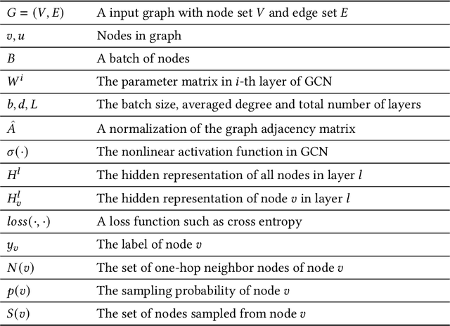 Figure 3 for MG-GCN: Fast and Effective Learning with Mix-grained Aggregators for Training Large Graph Convolutional Networks