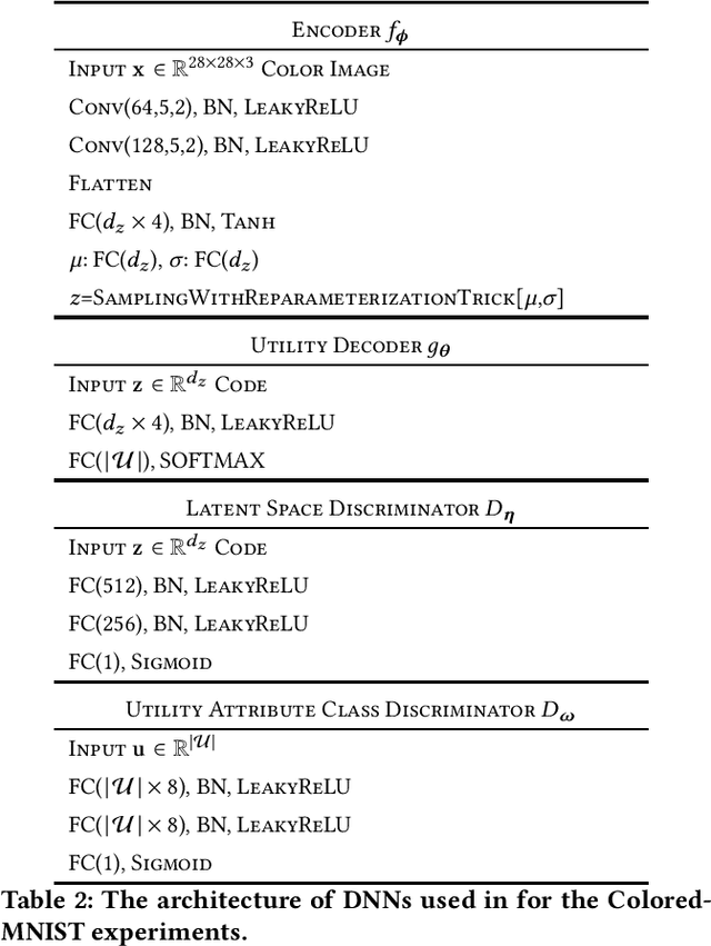 Figure 4 for Variational Leakage: The Role of Information Complexity in Privacy Leakage