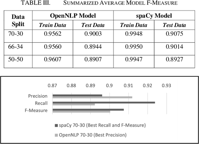 Figure 2 for Named Entity Recognition in Unstructured Medical Text Documents