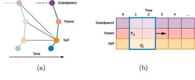 Figure 3 for Application of Graph Convolutions in a Lightweight Model for Skeletal Human Motion Forecasting