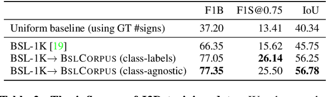 Figure 4 for Sign language segmentation with temporal convolutional networks