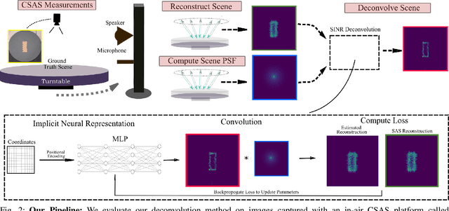 Figure 2 for SINR: Deconvolving Circular SAS Images Using Implicit Neural Representations