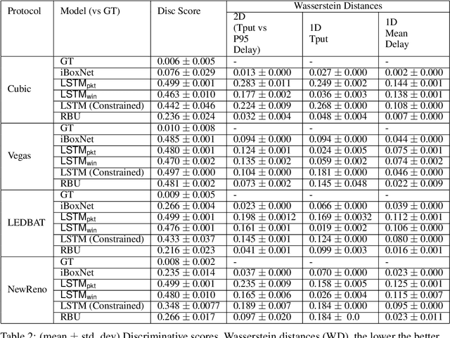 Figure 4 for Simulating Network Paths with Recurrent Buffering Units