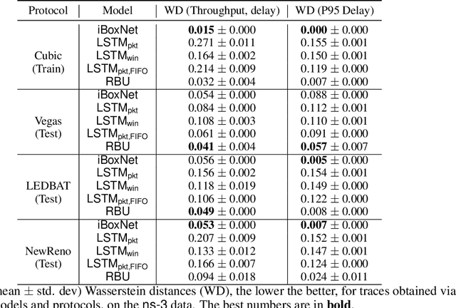Figure 2 for Simulating Network Paths with Recurrent Buffering Units