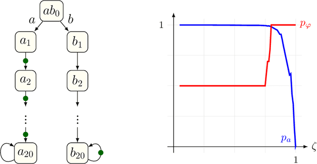 Figure 4 for Omega-Regular Objectives in Model-Free Reinforcement Learning