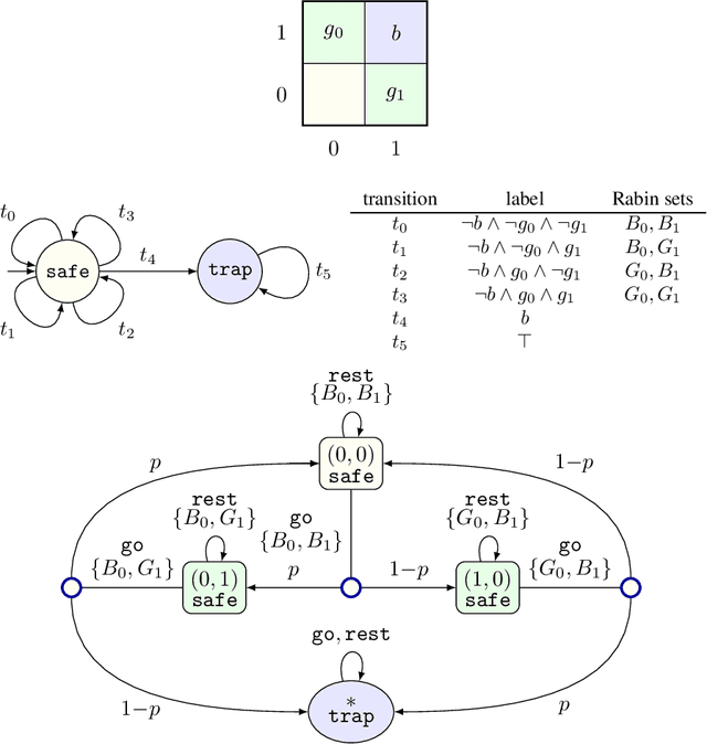 Figure 1 for Omega-Regular Objectives in Model-Free Reinforcement Learning