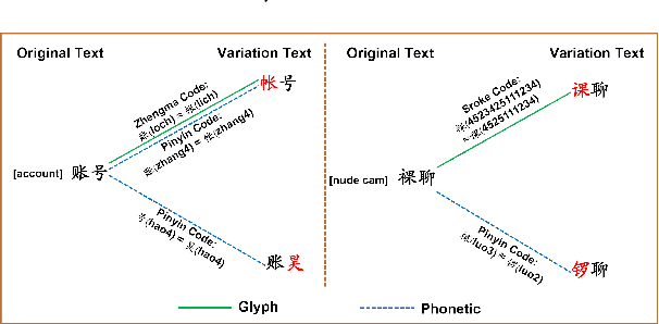Figure 1 for Detect Camouflaged Spam Content via StoneSkipping: Graph and Text Joint Embedding for Chinese Character Variation Representation