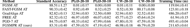 Figure 4 for Robust Single-step Adversarial Training with Regularizer