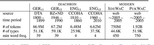 Figure 1 for Effects of Pre- and Post-Processing on type-based Embeddings in Lexical Semantic Change Detection
