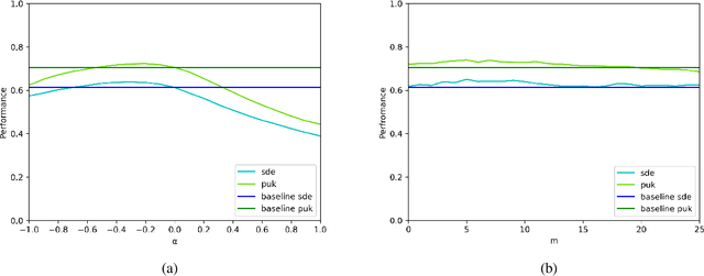Figure 2 for Effects of Pre- and Post-Processing on type-based Embeddings in Lexical Semantic Change Detection