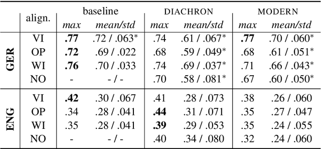 Figure 4 for Effects of Pre- and Post-Processing on type-based Embeddings in Lexical Semantic Change Detection