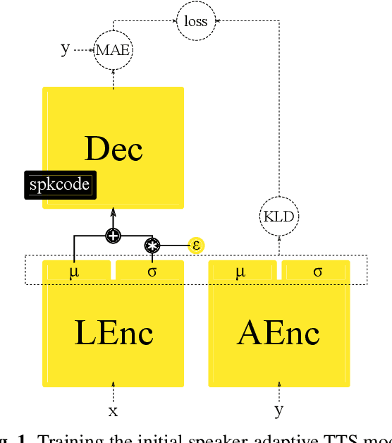 Figure 1 for Bootstrapping non-parallel voice conversion from speaker-adaptive text-to-speech