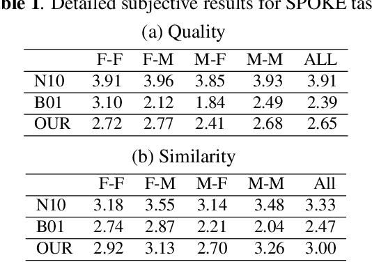 Figure 2 for Bootstrapping non-parallel voice conversion from speaker-adaptive text-to-speech
